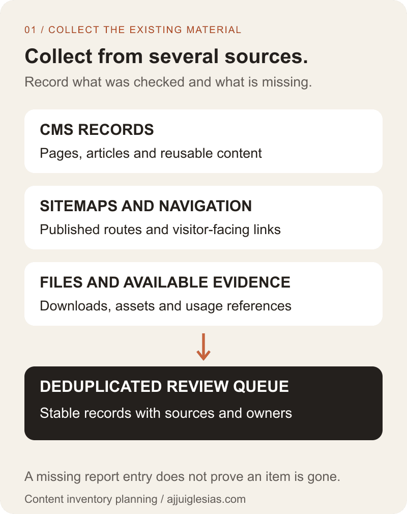 Content discovery map combining CMS records, sitemaps and navigation, linked files and available usage evidence into a deduplicated review queue.