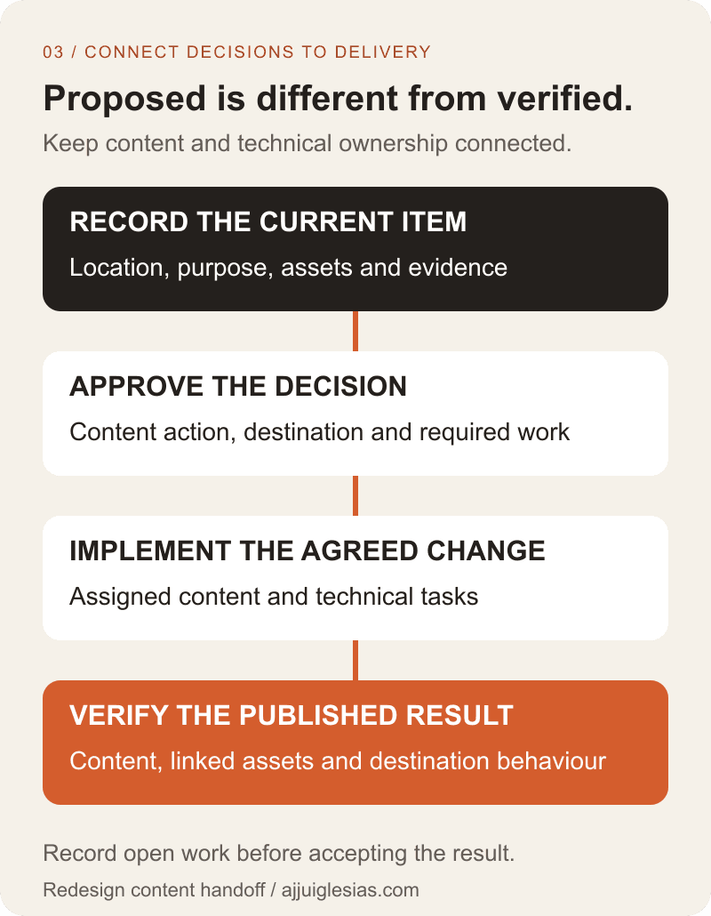Inventory handoff sequence: record the current item, approve its content action and destination, implement the agreed change and verify the published result.