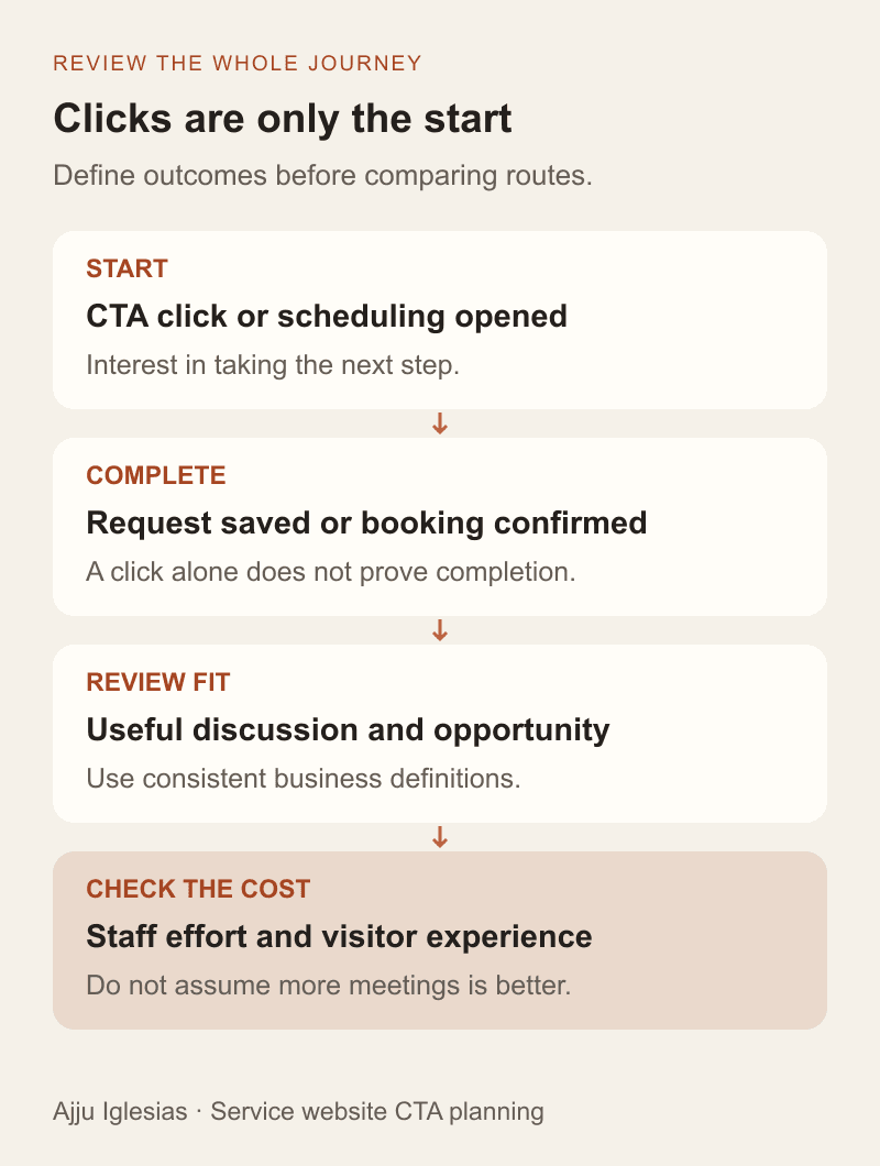 Measure a CTA through the completed request or confirmed booking, then the useful conversation and business outcome. Include staff effort rather than judging clicks alone.