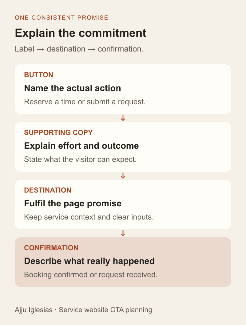 A clear CTA pairs the button label with effort, expected outcome and an accurate confirmation: choose a time or share a brief, then know what happens next.