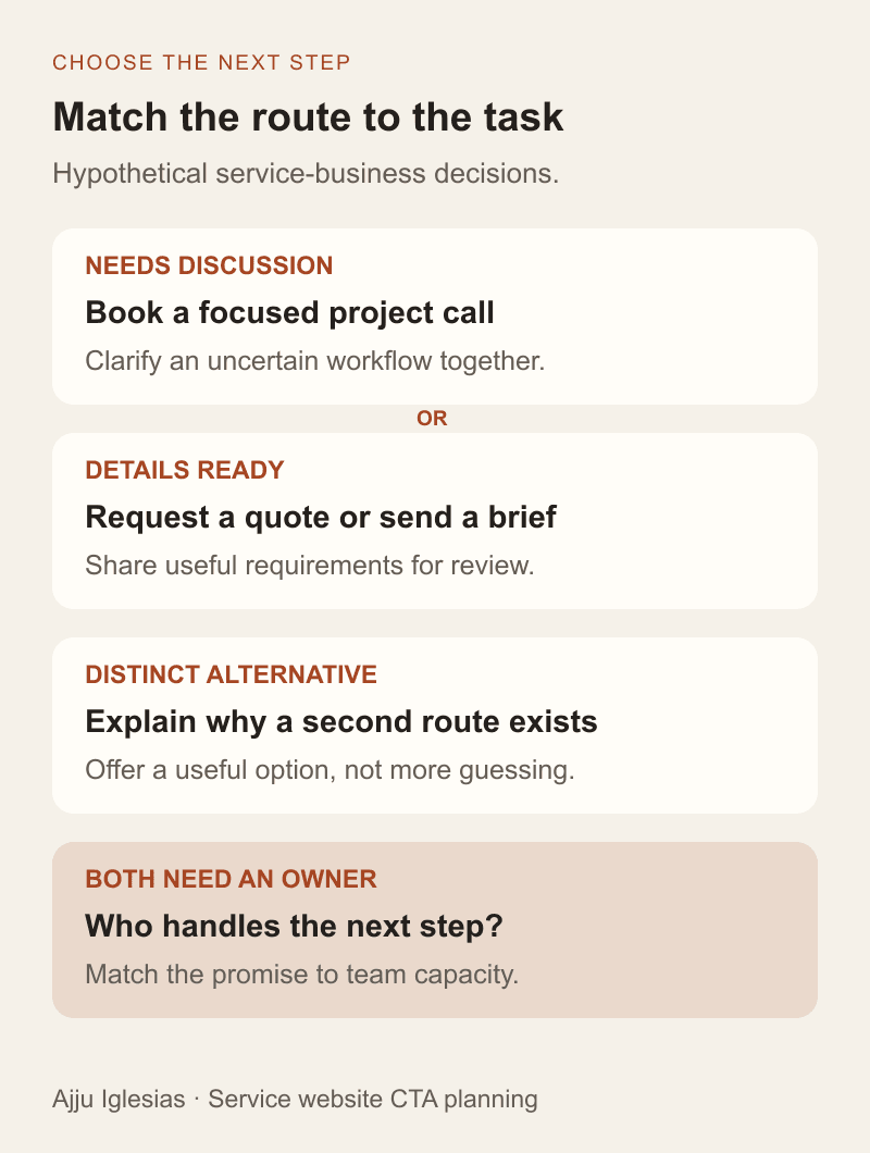 Choose a call when discussion is needed to clarify the project, or a quote request when useful requirements can be shared for review. Both routes need an operational owner.