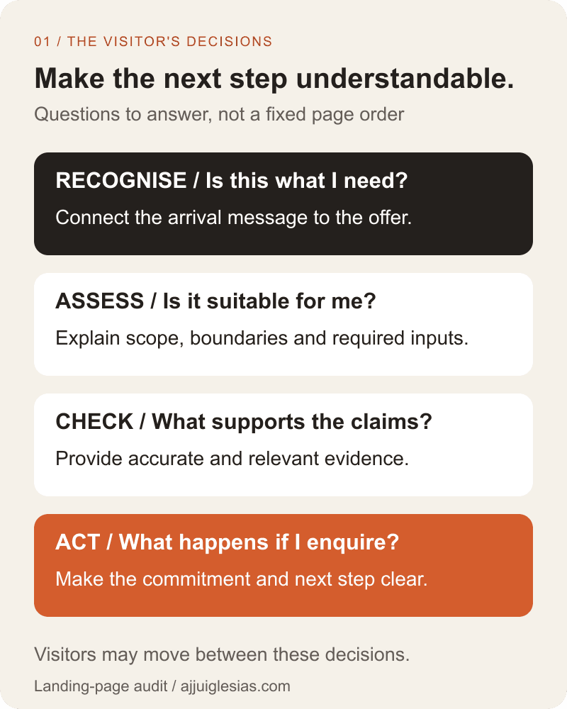 Landing-page decision map: recognise the offer, assess service fit, inspect relevant evidence and take an understood next action.