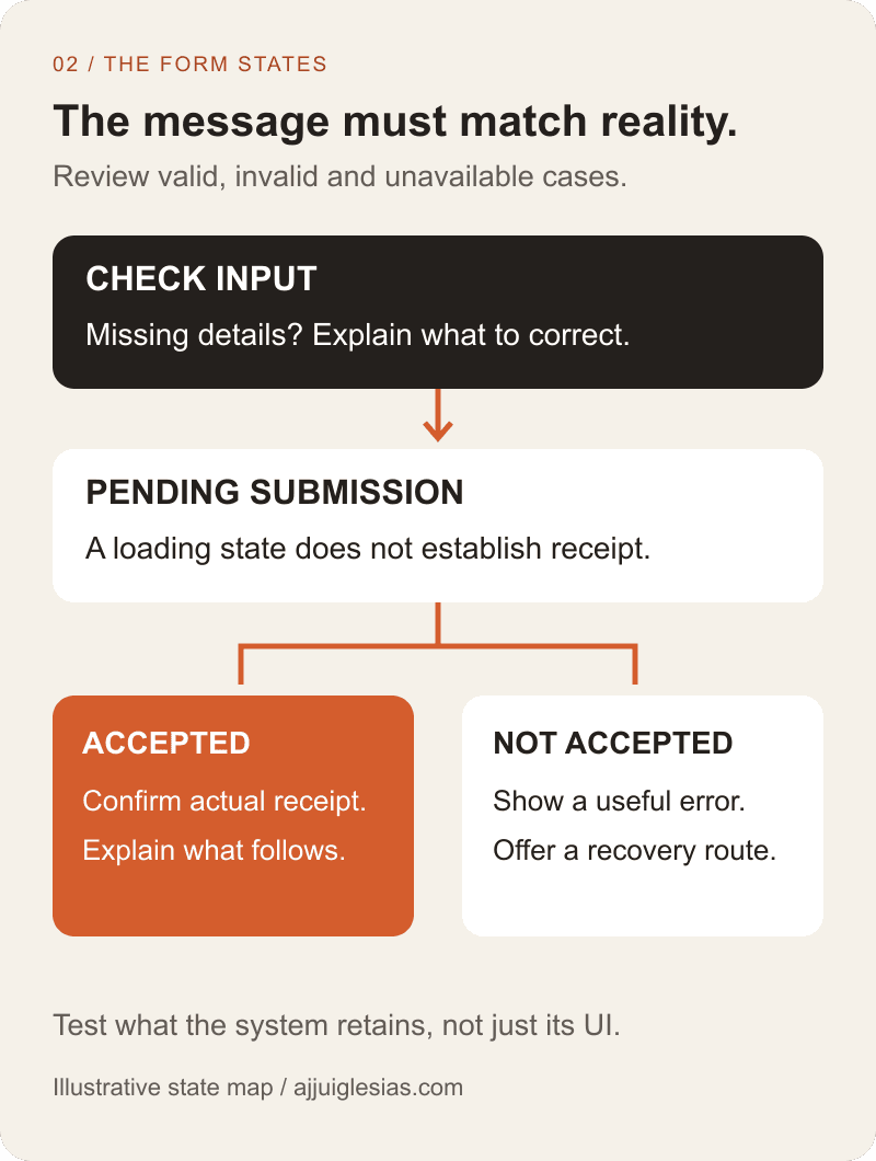 Form-state audit: missing or invalid information returns to correction; a pending submission becomes confirmed acceptance only after a successful receipt step, otherwise it shows a recoverable error.