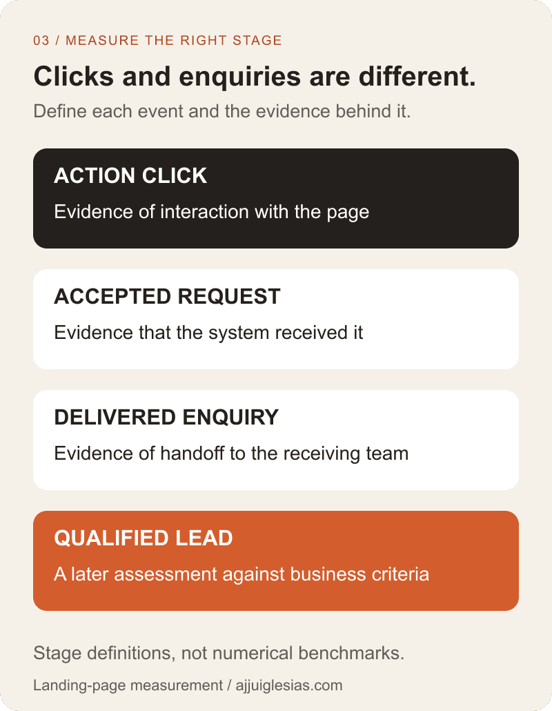 Measurement stages: an action click shows interaction, an accepted request shows receipt, a delivered enquiry shows handoff and a qualified lead shows a later business assessment.