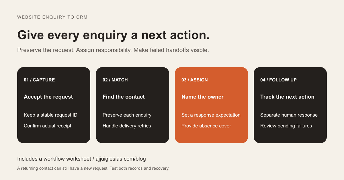 Website enquiry workflow: capture the request, match the contact, assign an owner and track the next action, with failures sent for review.
