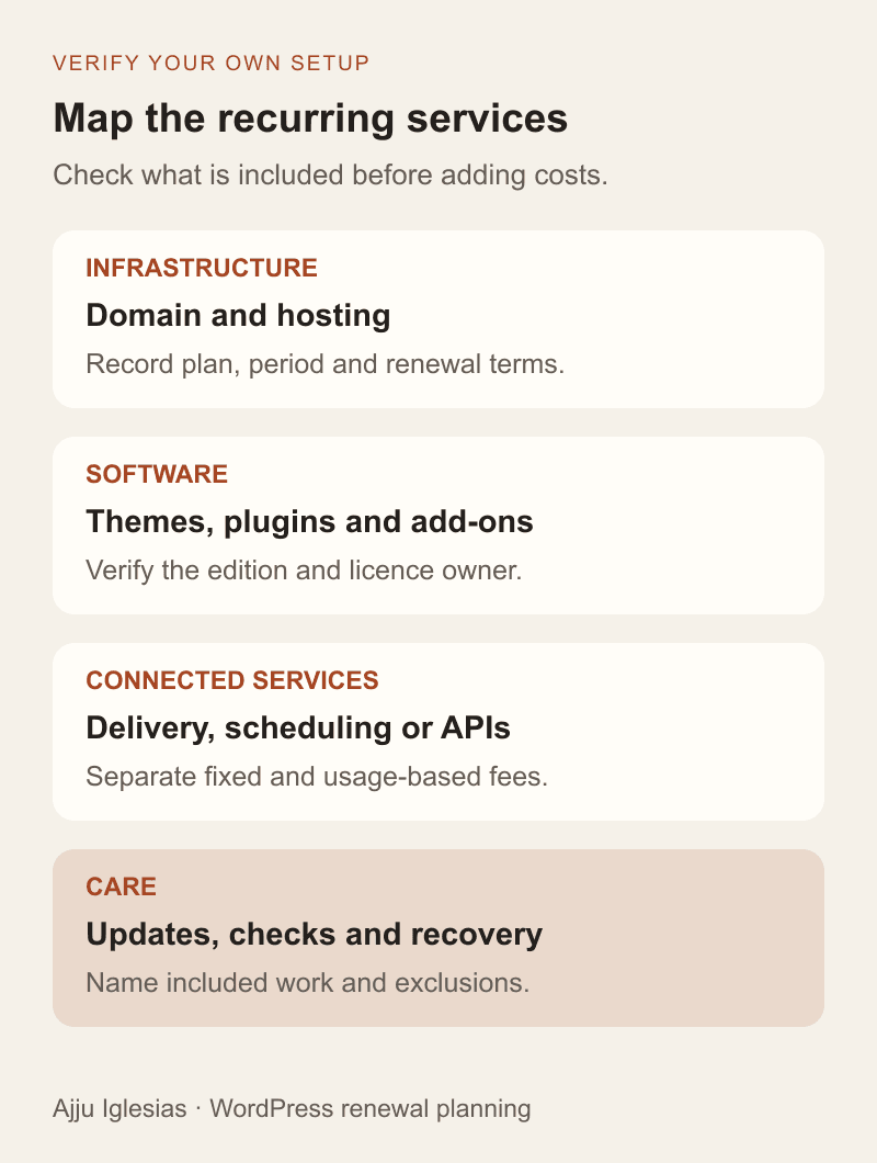 Group WordPress recurring costs into domain and hosting, software licences, connected services and care, then verify inclusions to avoid double counting.