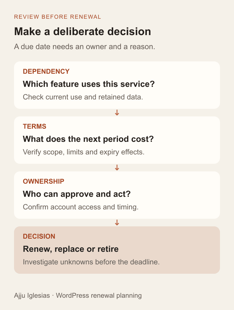 A renewal review identifies the dependency, verifies current terms, assigns a decision owner and records renew, replace, retire or investigate before the payment date.