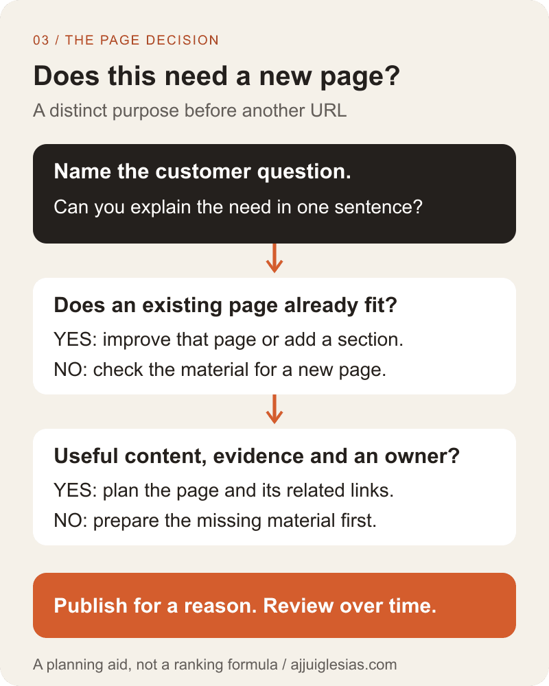 Page-planning decision guide: identify a distinct customer question; improve an existing page if it already fits; create a new page only with useful content and an owner.