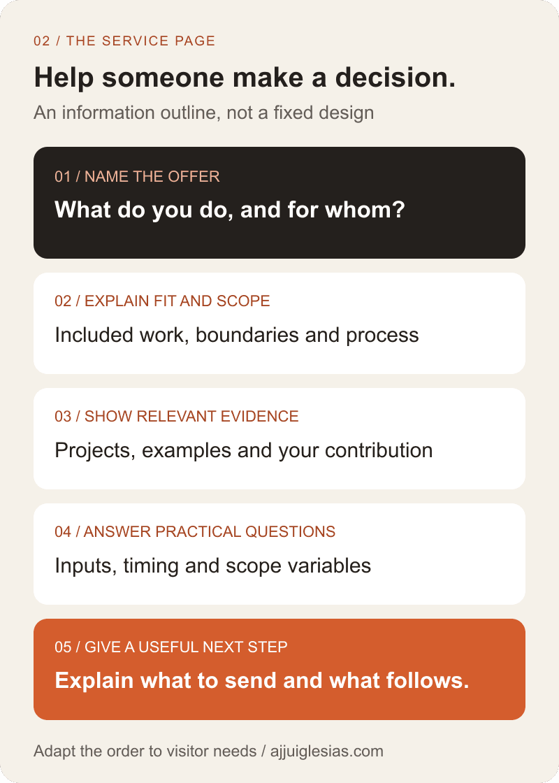 Service-page information outline: name the offer, explain fit and scope, show evidence, answer practical questions and provide a clear enquiry step.