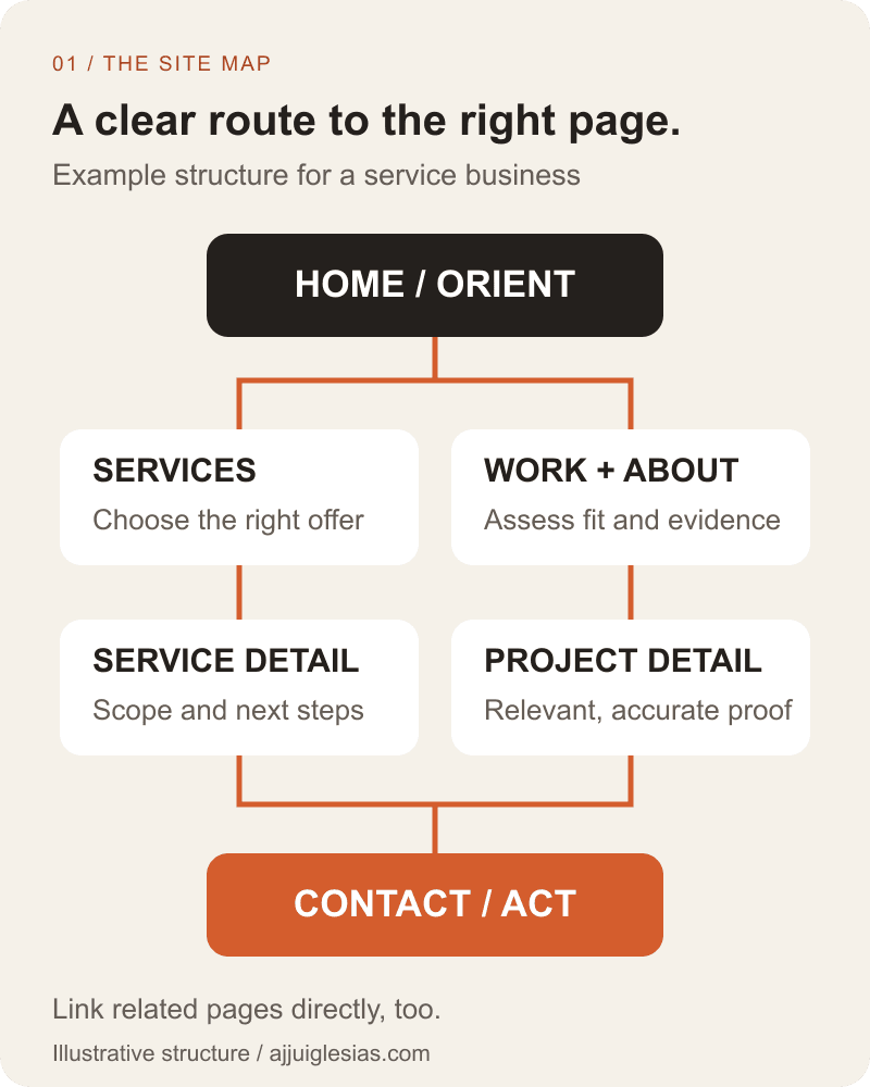 Illustrative sitemap: home connects to services, work, about and contact; detailed services link to relevant evidence and an enquiry route.
