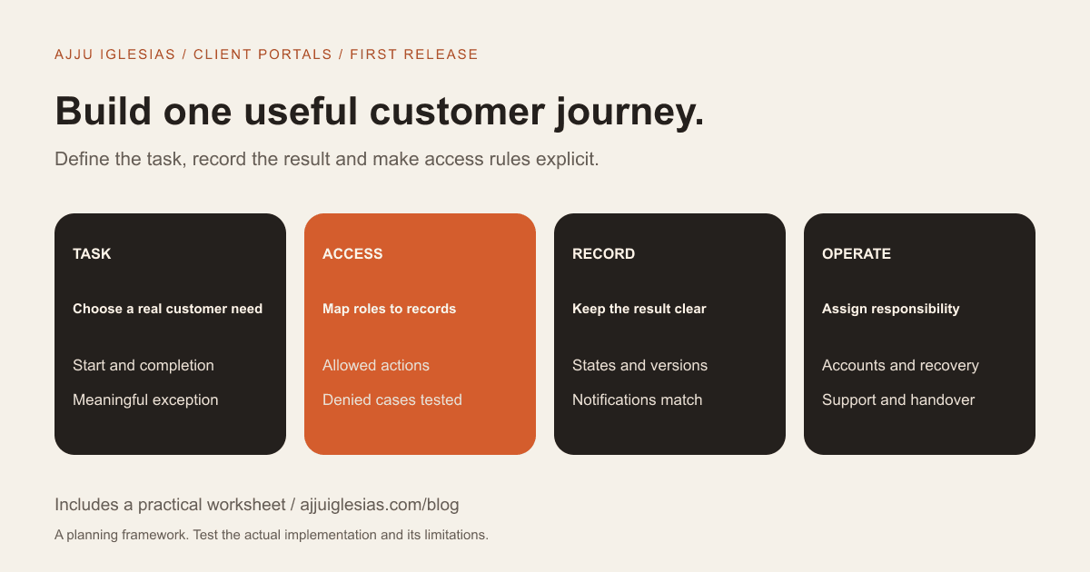Four portal planning steps: define the customer task, map access, record the result and plan operational ownership.