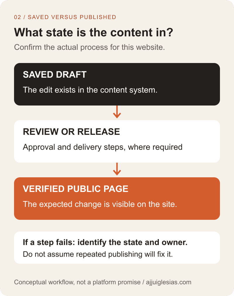 Publication-state diagram distinguishing a saved draft, review or release step and verified public webpage, with a check for publishing or delivery failures.