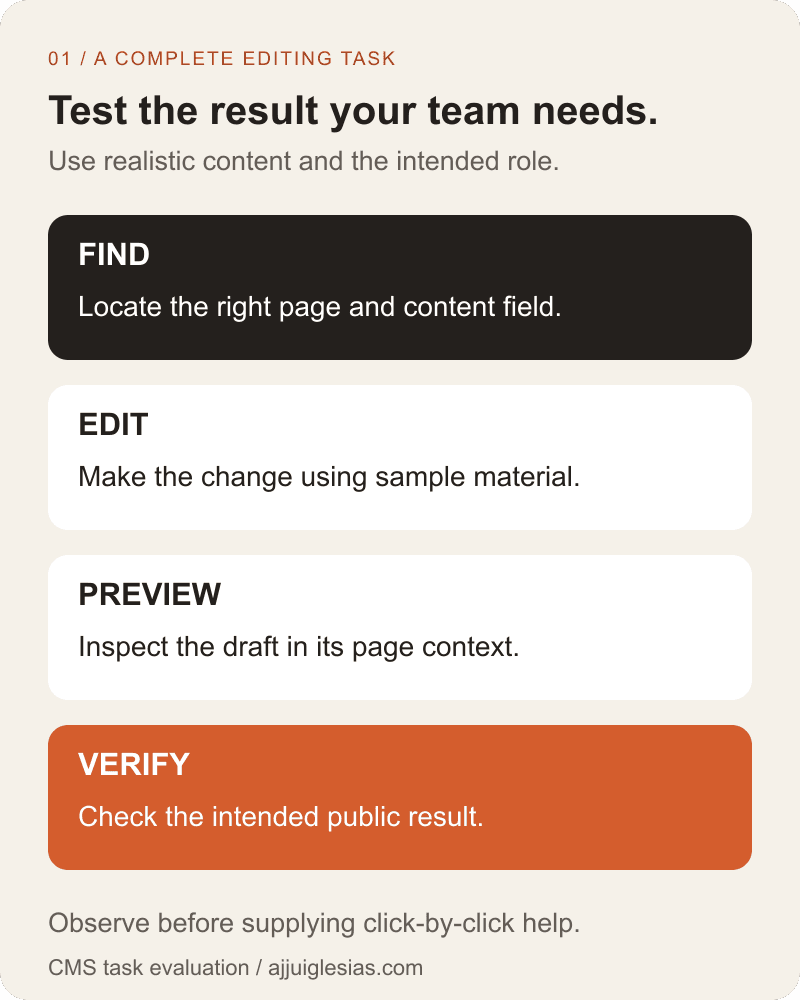 CMS task map: find the right content, make the agreed edit, preview the result and verify the published page.