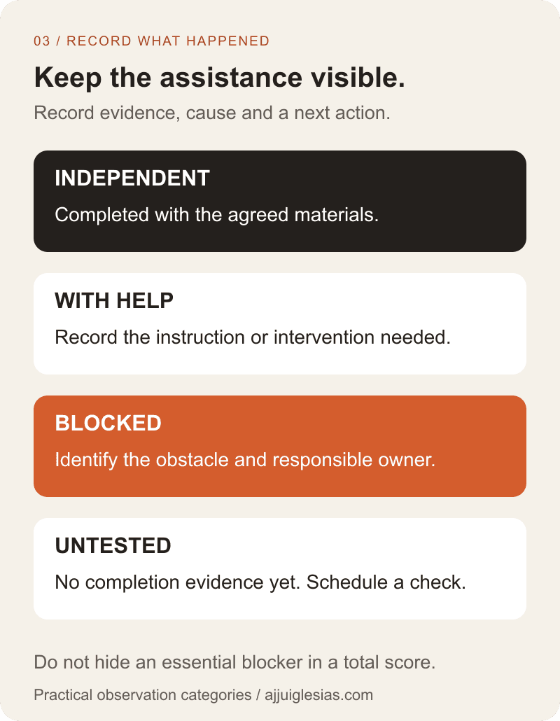 CMS test outcome categories: independent completion, completion with help, blocked and untested, each recorded with evidence and a next action.