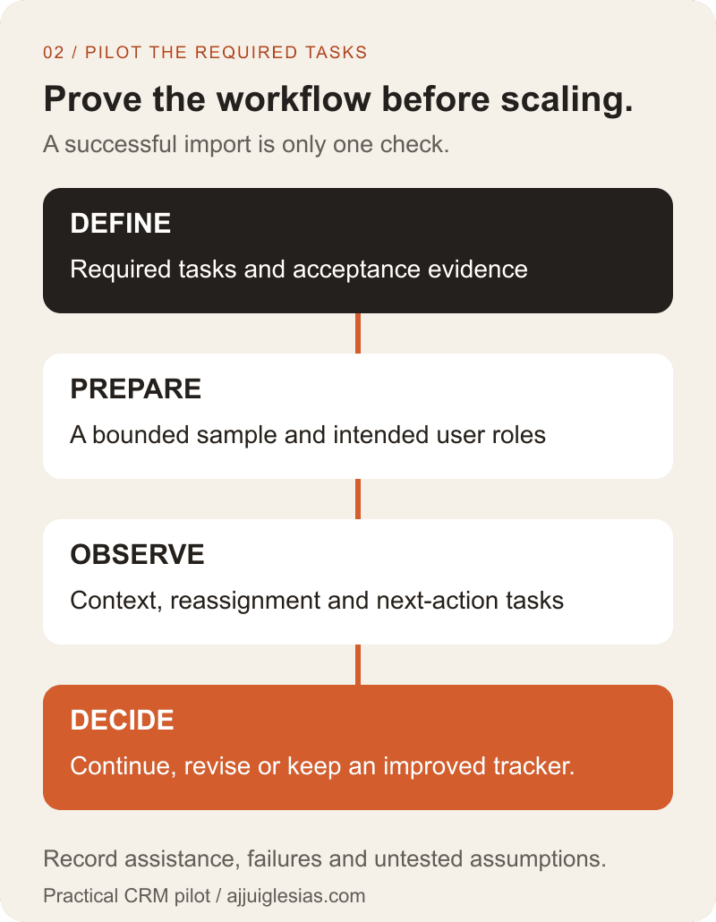 CRM pilot sequence: define required tasks, prepare a bounded sample, observe staff using the intended roles and decide whether to continue based on results.