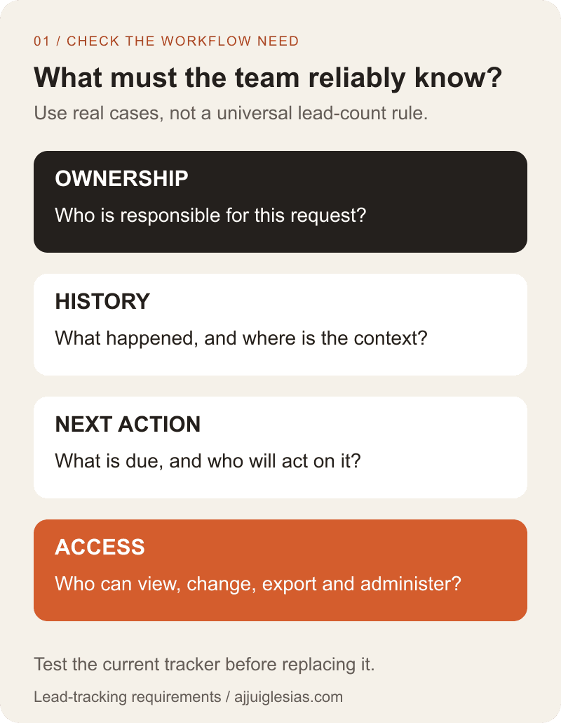 Lead-tracking review questions: identify the owner, recover relevant history, see the next action and confirm appropriate access.