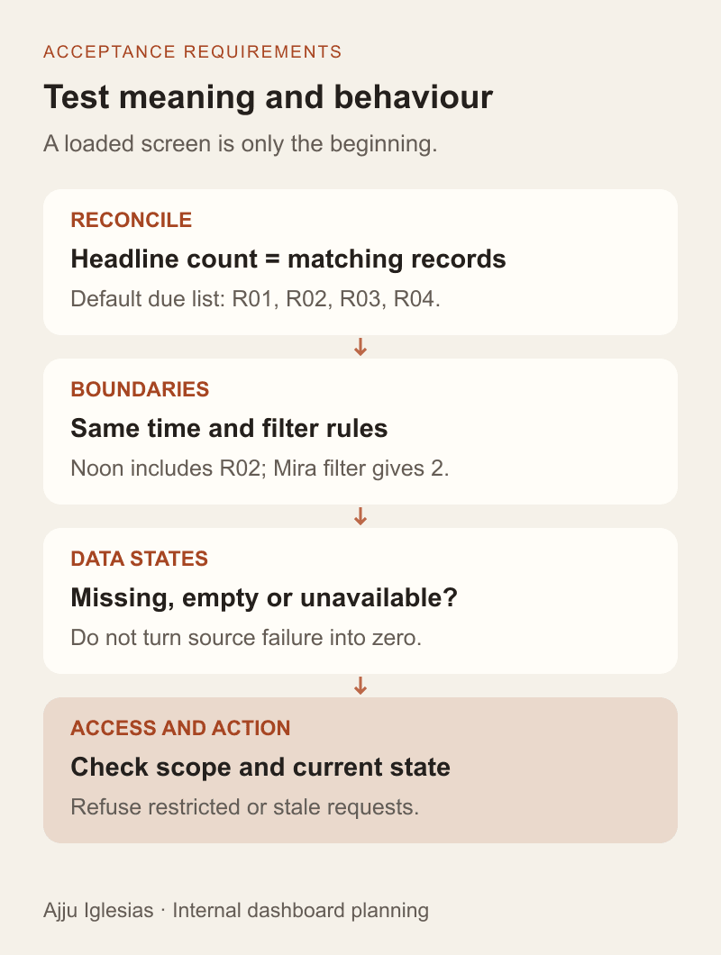 Dashboard acceptance checks reconcile totals and record IDs, test time and filter boundaries, and distinguish missing data, unavailable sources and restricted actions.