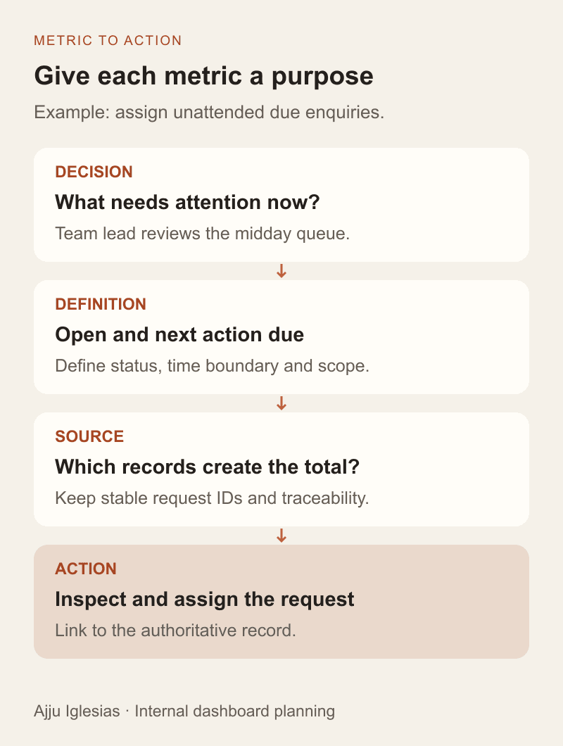 A useful dashboard metric connects a decision to a definition, a source and the next action on the relevant record.