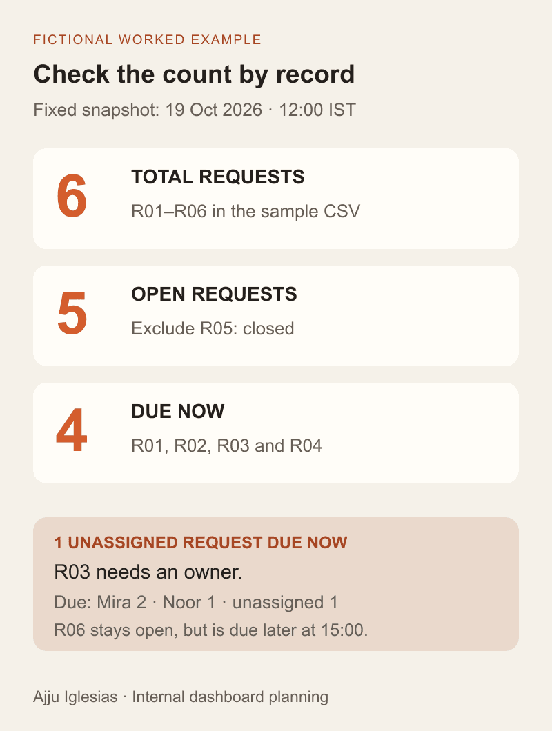 At the fictional noon snapshot, six enquiries become five open enquiries, four due now and one unassigned due now, with the included request IDs shown.
