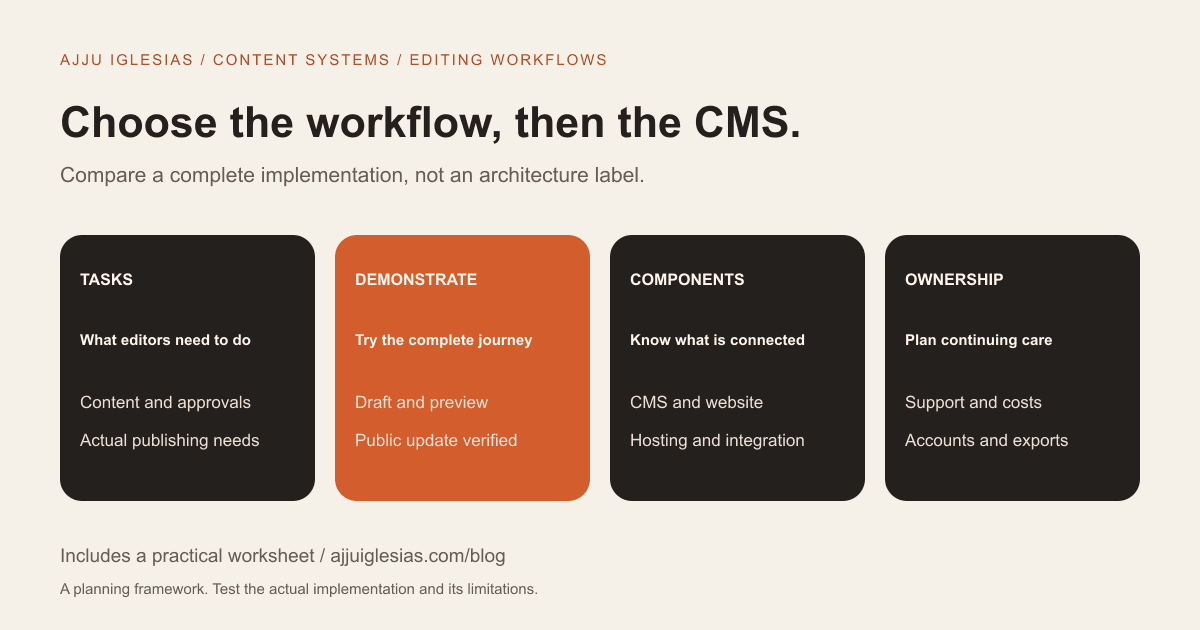 CMS evaluation steps: define editing tasks, demonstrate publishing, map components and assign support.