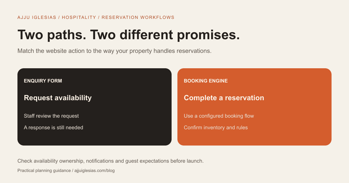 Hotel reservation decision: an enquiry requests staff confirmation; a booking engine completes a configured reservation journey.