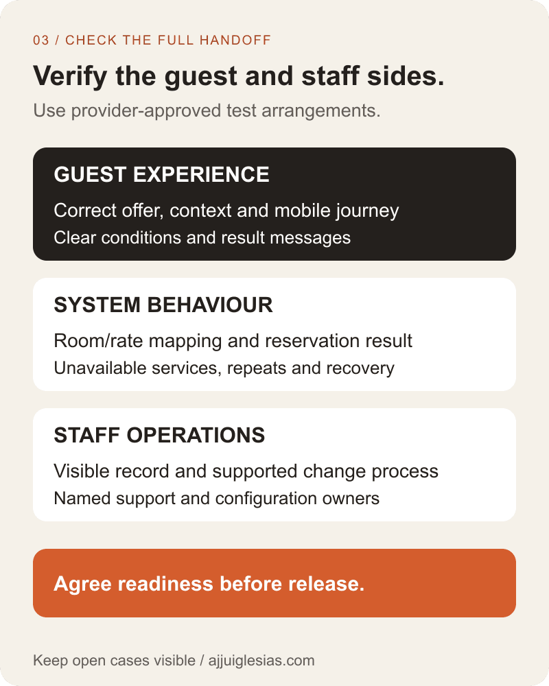 Booking-integration acceptance checks grouped into guest experience, system behaviour and staff operations, followed by an explicit release decision.