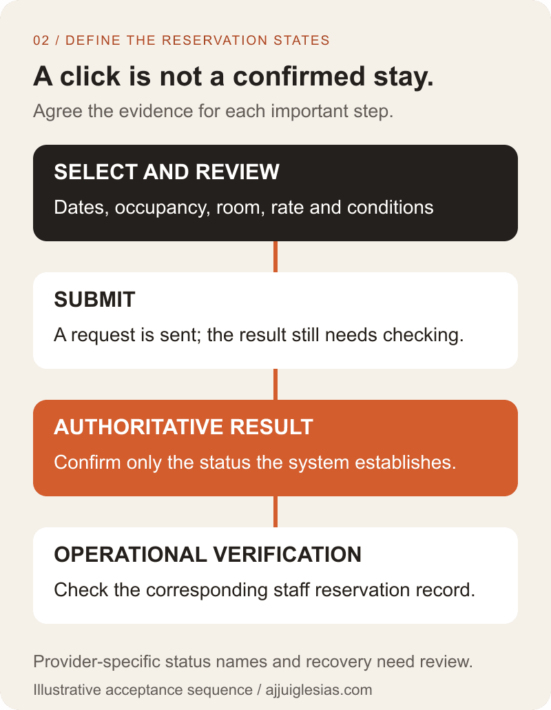 Reservation-state checklist: selecting dates leads to reviewing an offer, submission is followed by an authoritative acceptance result, and staff verify the corresponding reservation record.
