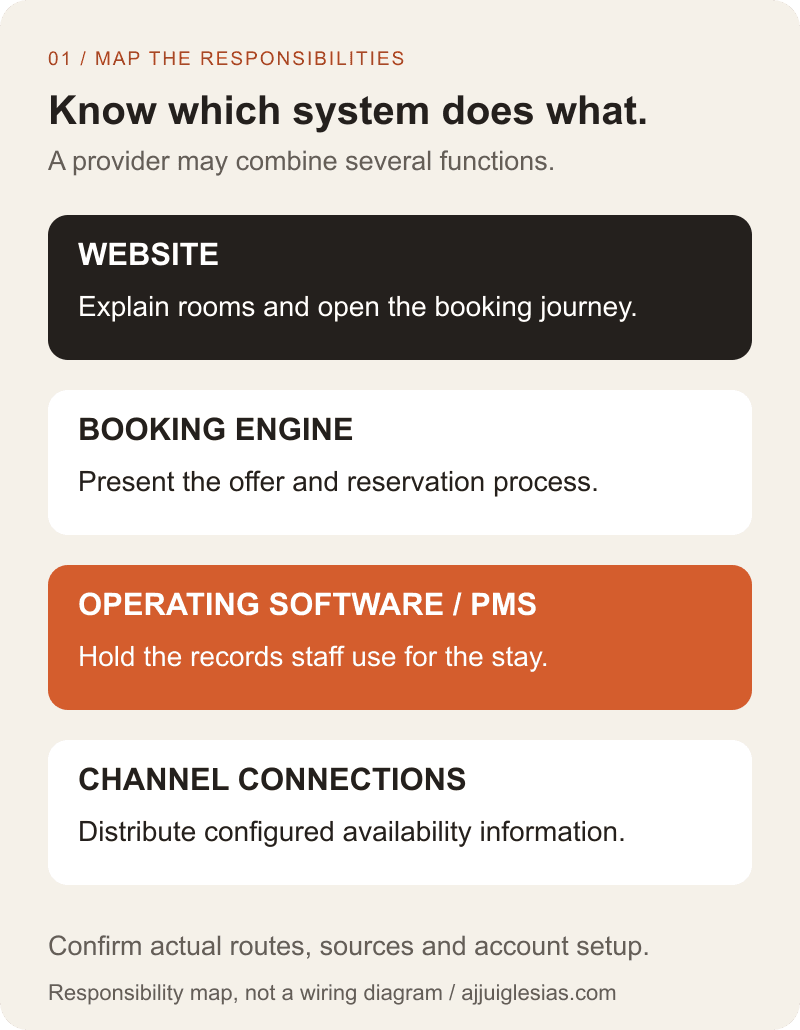 Responsibility map: the website explains rooms, the booking engine manages the guest reservation journey, operating software holds staff reservation records and configured channel connections distribute relevant inventory updates.