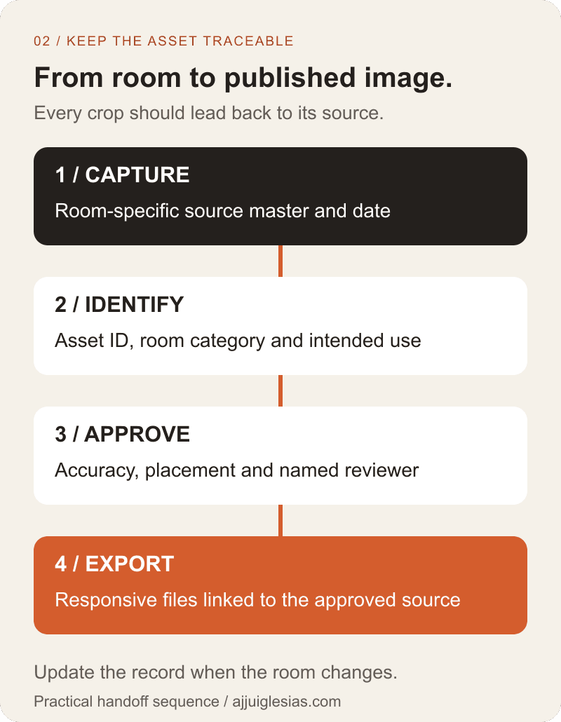 Hotel image handoff sequence: capture a room-specific source, identify it in the asset register, approve its accuracy and export it for the intended website placement.