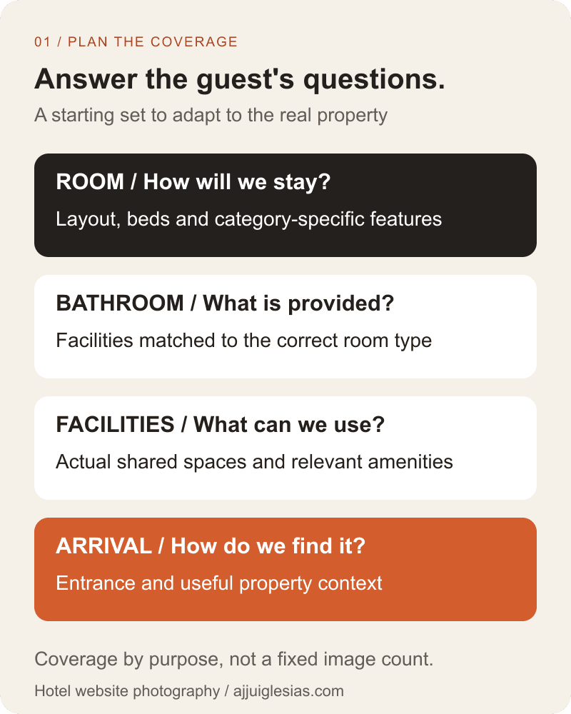 Hotel photography coverage map with four groups: room layout and beds, bathroom facilities, shared amenities and the entrance or arrival route.