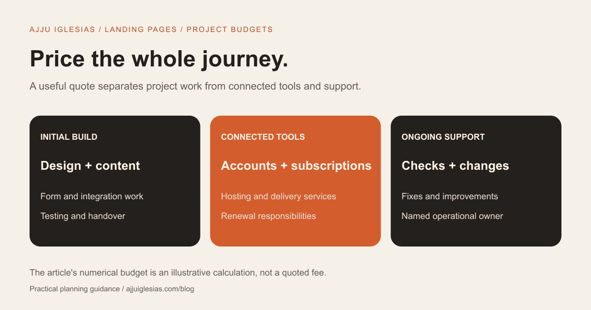 Landing-page budget divided into initial build, connected tools and ongoing support.