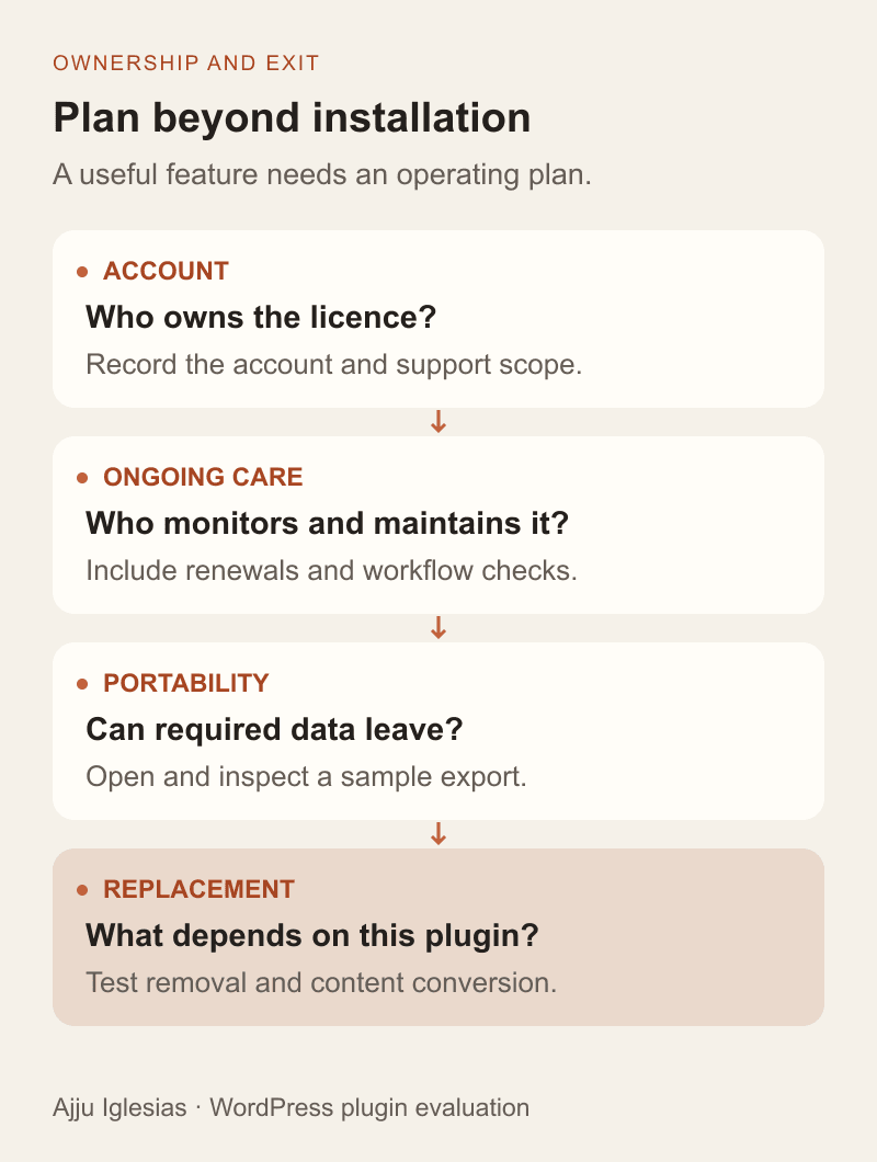 A plugin ownership plan names the account and operating owner, records ongoing costs, verifies export and tests replacement before removal.