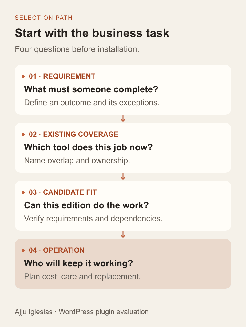 Plugin selection starts with a defined business task, checks existing coverage, confirms candidate fit and assigns an operating owner.