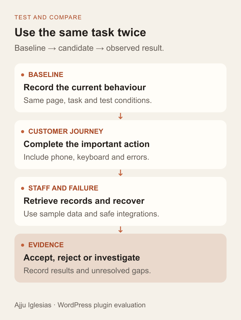 A plugin evaluation compares a baseline with the candidate, then tests the customer journey, staff operation and a failure case before recording evidence.