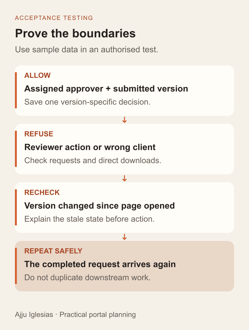 Acceptance testing pairs an authorised approval with blocked reviewer and cross-client requests, then checks stale versions and repeated actions.