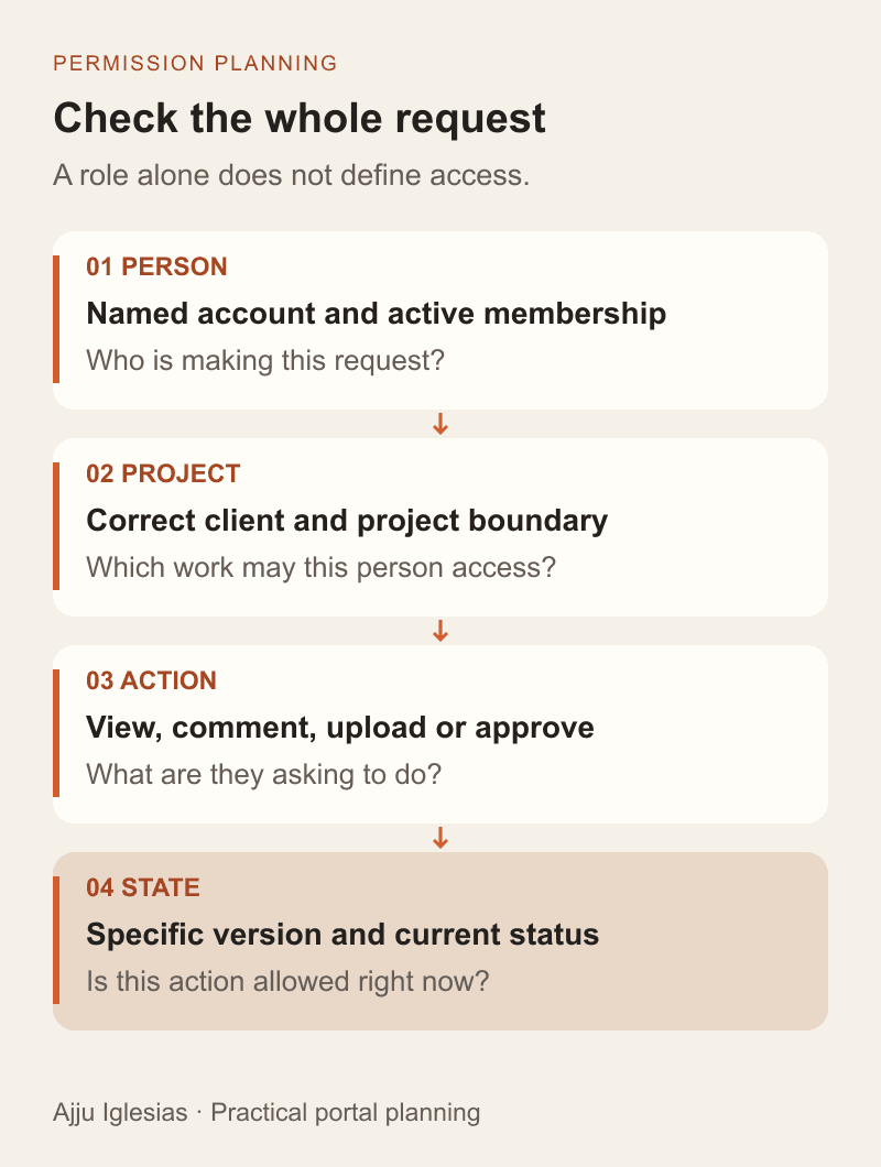 A permission decision checks the named person, their client and project membership, the requested action and the document version's state.