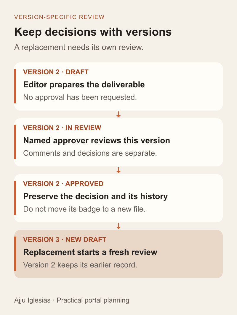 Version two moves from draft to review and approval. Uploading version three starts a new draft while preserving version two's approval record.