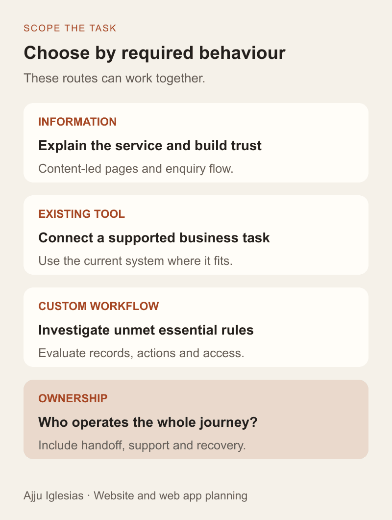 Map the user's task to information, a connected existing tool or a custom workflow, then define ownership and acceptance for the chosen route.