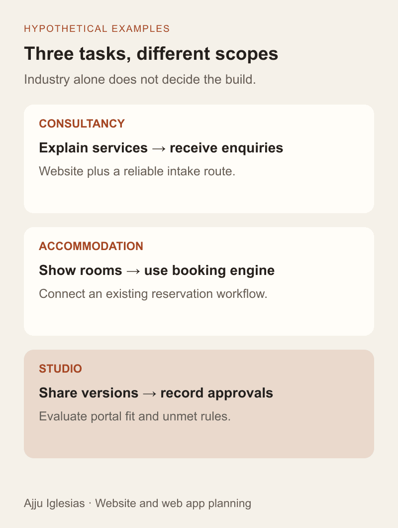 Three hypothetical scopes: a consultancy website supports enquiries, a hotel website connects to an existing booking engine, and a studio evaluates a private approval workflow against portal products.