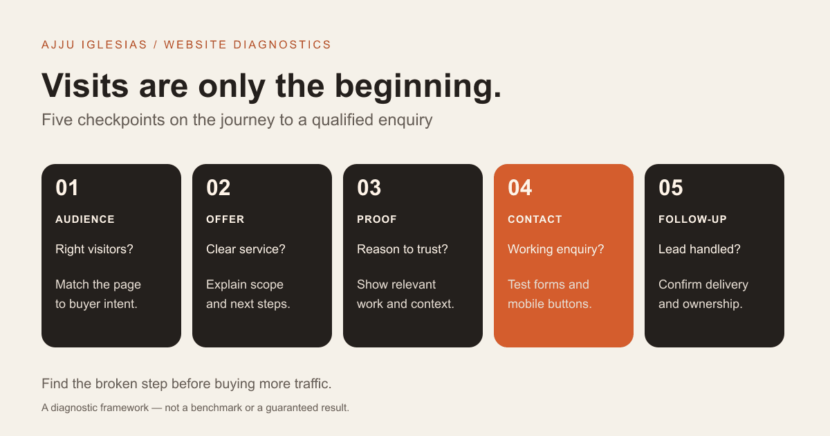 Five checkpoints from website visit to qualified enquiry: audience, offer, proof, contact and follow-up.