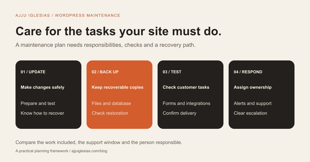 Four maintenance responsibilities: update carefully, recover from backups, test customer workflows and respond to problems.